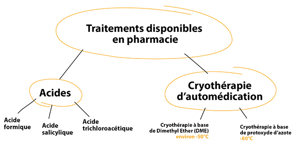 Traitement disponible
